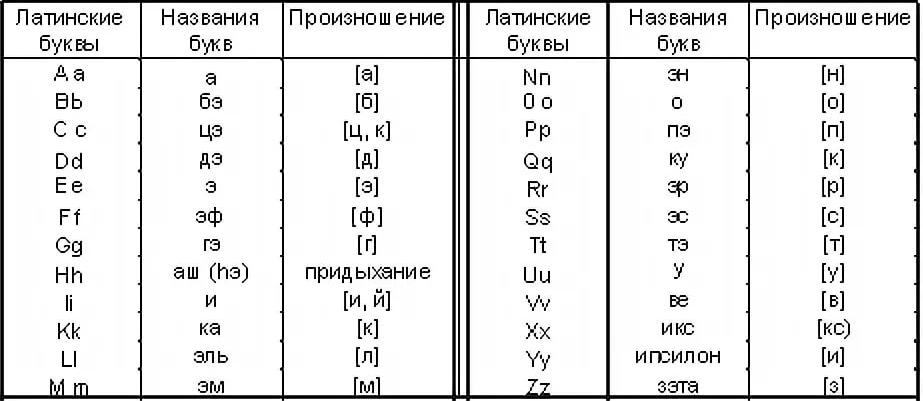 Как читается по русски. Буквы латыни алфавита с транскрипцией. Латинский алфавит произношение азбуки. Латинский алфавит с транскрипцией таблица. Латинский язык алфавит с произношением для начинающих.