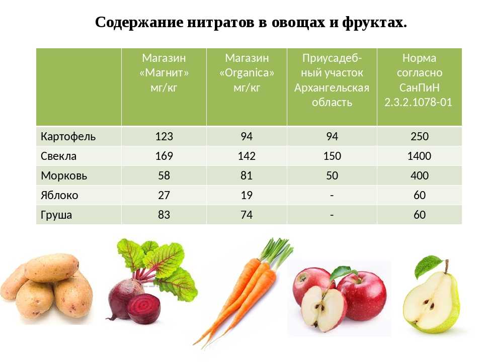 Таблица нитритов. Нормы нитратов в овощах и фруктах таблица. Таблица нормы содержания нитратов в овощах. Таблица допустимого содержания нитратов в овощах и фруктах. Норма содержания нитратов в овощах и фруктах.