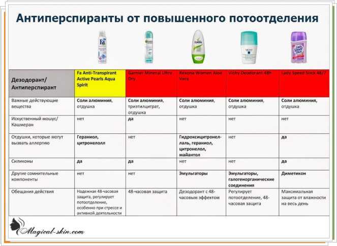 Состав дезодоранта. Состав антиперспиранта. Дезодорант вредные компоненты. Дезодорант токсичные компоненты. Вред дезодорантов.