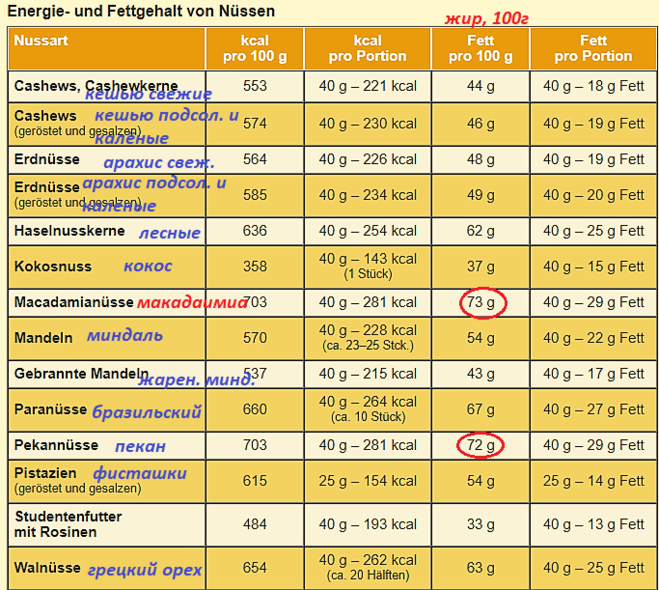 Рейтинг полезности. Содержание витаминов и минералов в орехах таблица. Орехи таблица полезности. Полезные вещества в орехах таблица. Орехи таблица полезных витаминов.
