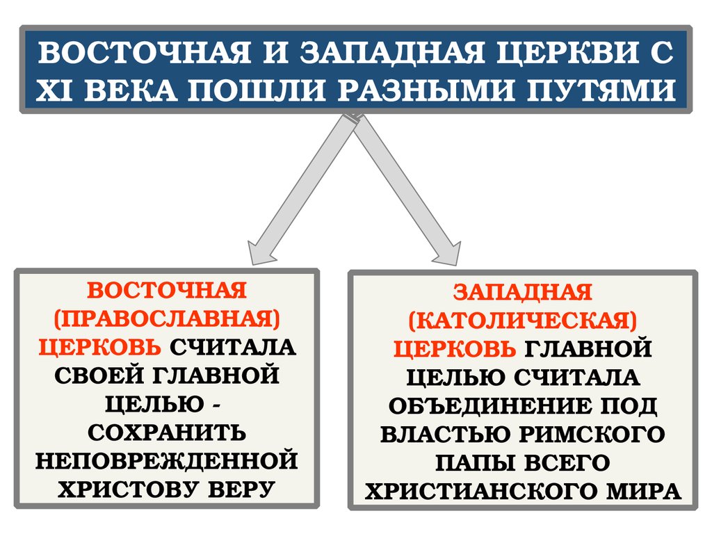 Западной и восточной христианской церкви. Роль христианской церкви в средние века. Роль церкви в средневековой Европе. Роль христианской церкви в средневековом обществе. Католическая и православная Церковь в средние века.