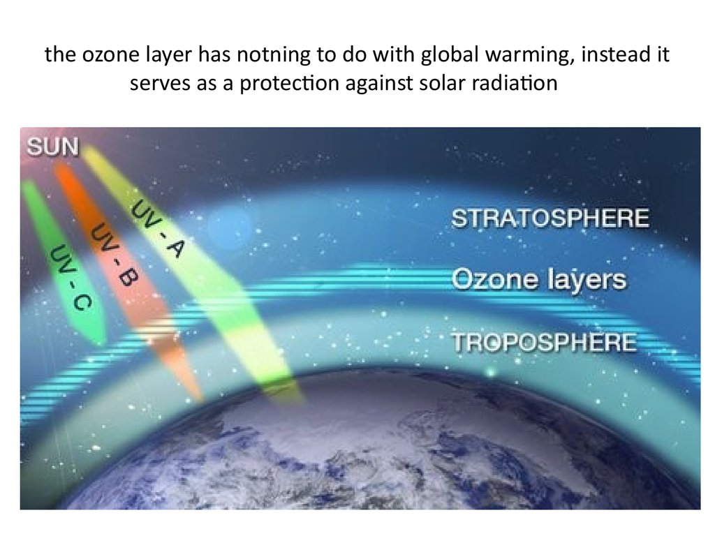 Миля солнце. Стратосфера озоновый слой. Ультрафиолетовое излучение и озоновый слой. Озоновый слой и УФ-излучение. Озоновый экран в стратосфере.