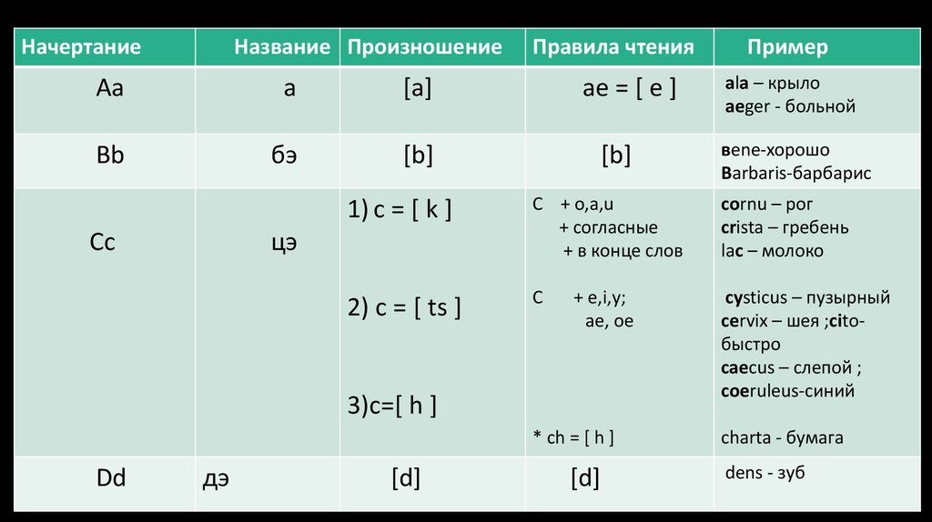 Латынь транскрипция