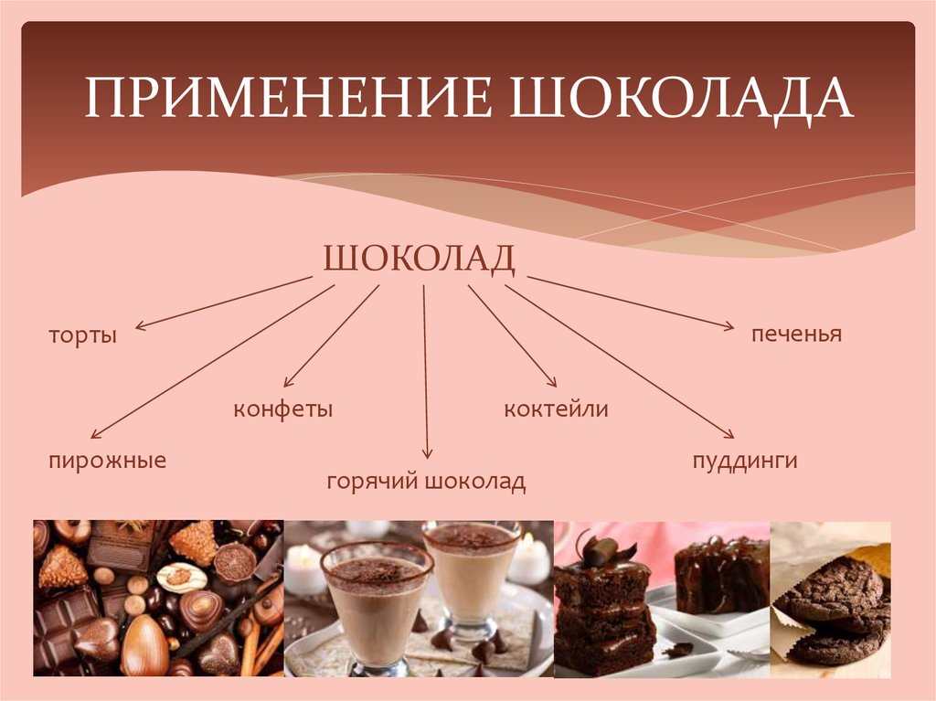 Шоколадка схема. Применение шоколада. Классификация шоколада. Шоколад для презентации. Состав и классификация шоколада.
