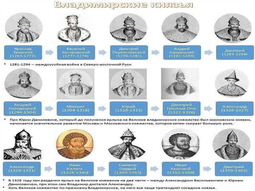 Правители древней руси