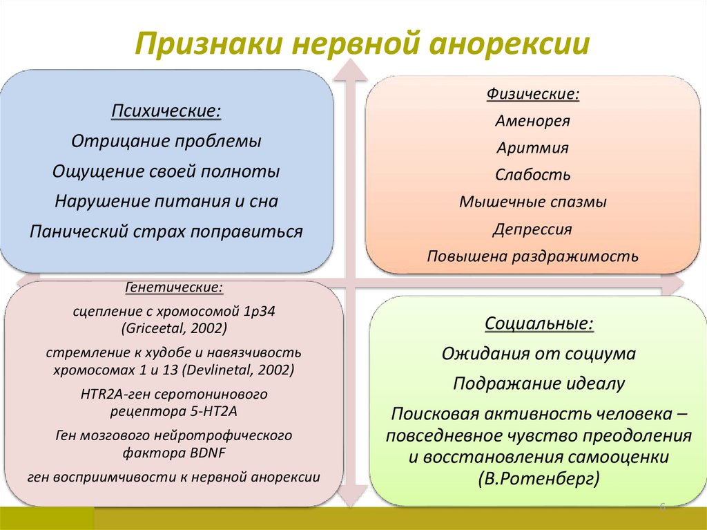 Симптомы анорексии