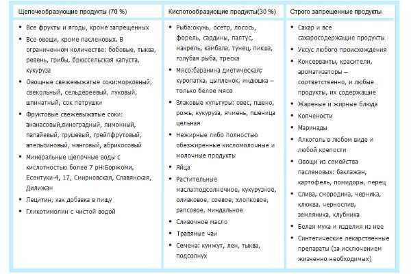 Список продуктов при псориазе таблица