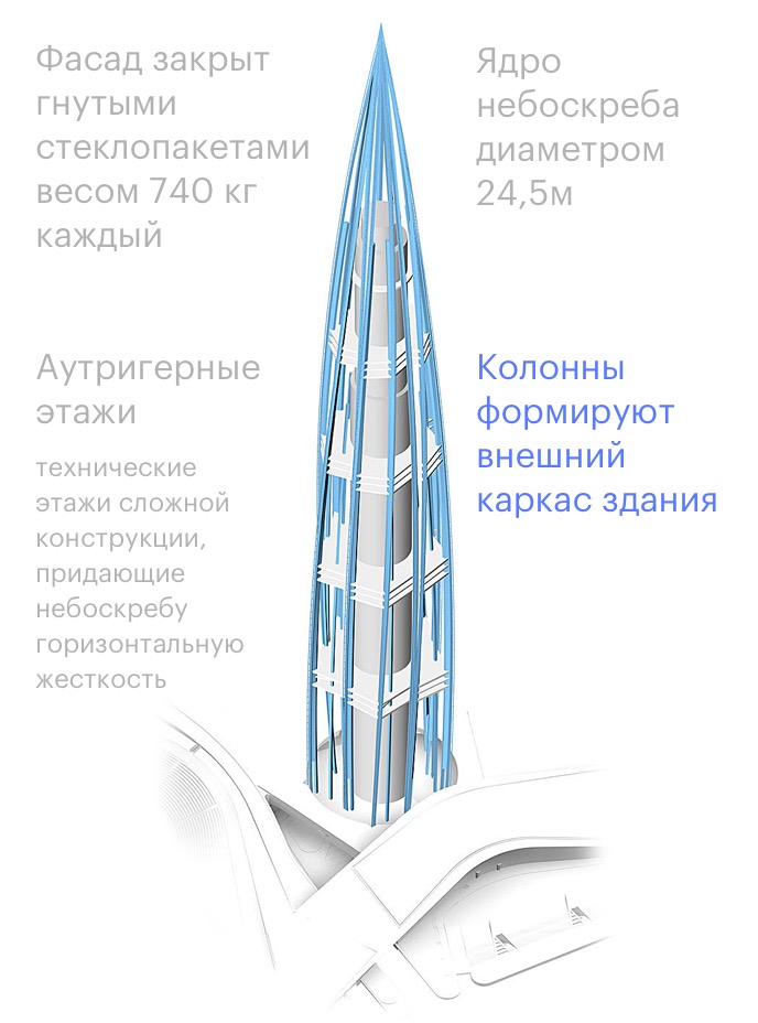 Лахта центр сколько. Чертежи башни Лахта центр. Лахта центр план. Проект Лахта центра чертежи. Лахта центр высота.