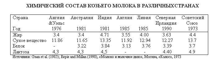 Калорийность козьего молока. Козье молоко таблица состав козьего. Качественные показатели козьего молока. Плотность козьего молока таблица. Состав козьего и коровьего молока таблица.