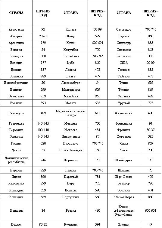 39 какая страна. Коды на штрих-кода Страна. Таблица соответствия штрих кодов стран в системе «EAN». Штрих-коды стран производителей таблица 697. Штрих-коды стран производителей таблица 871.