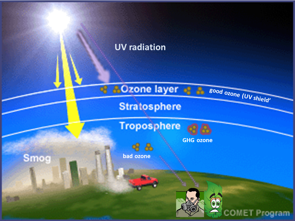 Озон в тропосфере. Озоновый слой атмосферы. . Ozone in the Stratosphere. Озоновый слой атмосферы фото. Ozone layer is.