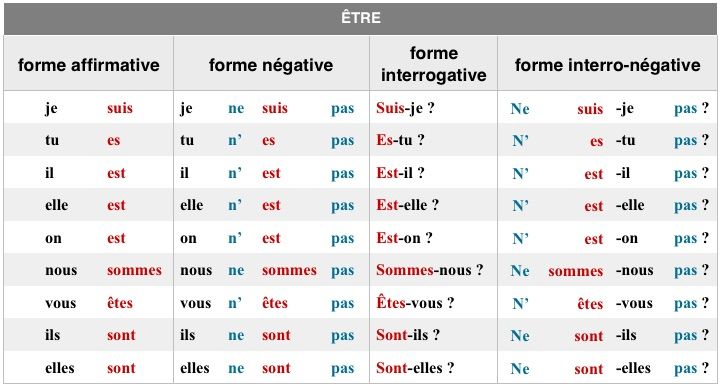 Traduire en francais. Глагол etre во французском языке спряжение таблица. Спряжение глаголов avoir и etre во французском языке. Спряжение глагола etre отрицание. Отрицательная форма глагола etre во французском языке.