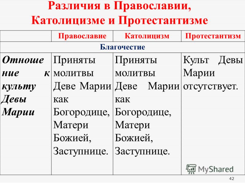 Презентация на тему различия православия и католичества