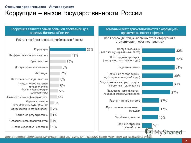 Вебинар коррупция. Статистика коррупции в РФ по годам. Коррупция в России статистика. Коррупция в РФ статистика. Коррупция по регионам России.