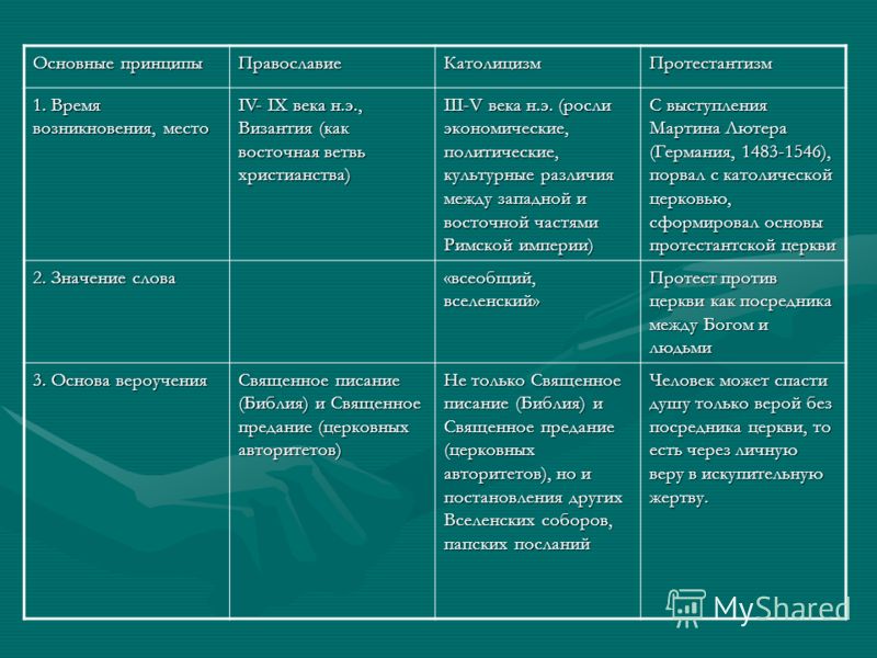 По какому признаку образуются католики православные. Ветви христианства различия таблица. Основные течения христианства таблица. Три ветви христианства таблица. Основные направления христианства.