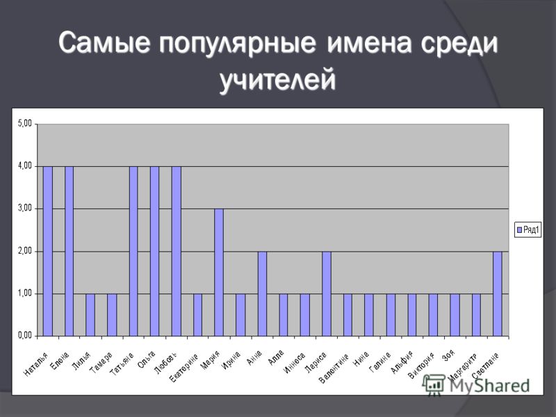 Популярное имя 2014