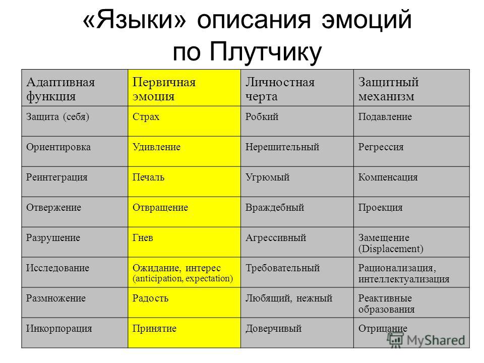 Эмоции таблица. Таблица Роберта Плутчика. Базовые эмоции по Плутчику. Таблица базовых эмоций. Основные эмоции человека в психологии.