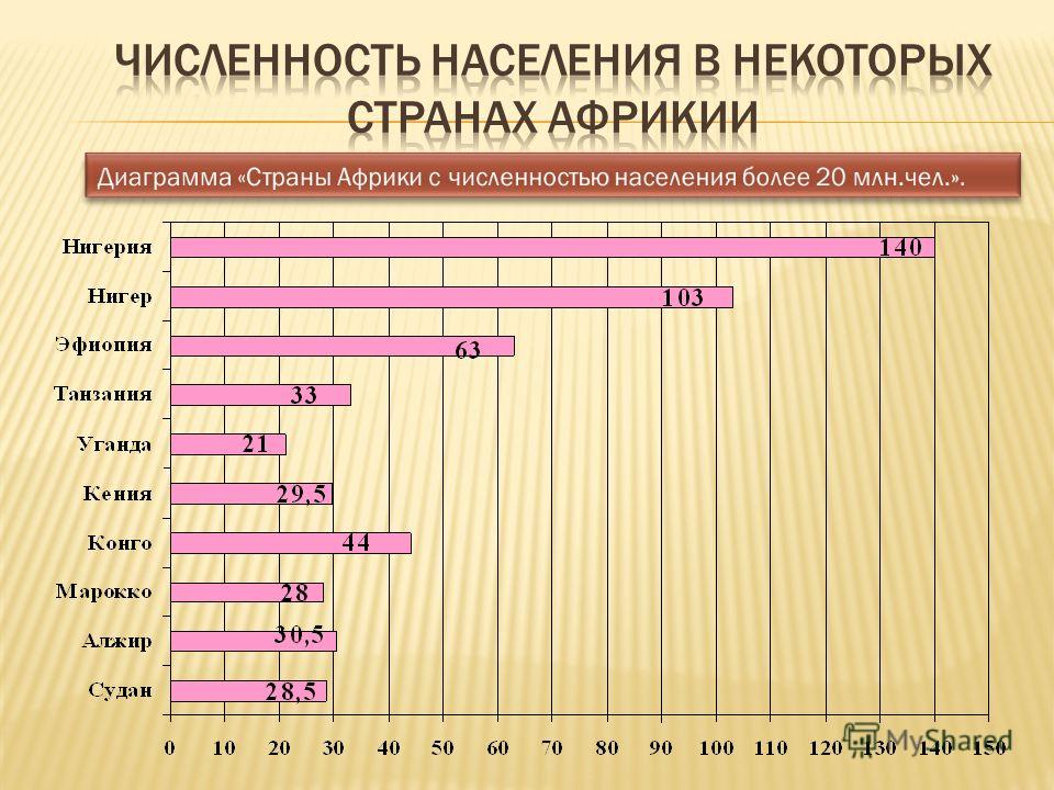 Карта численность населения африки