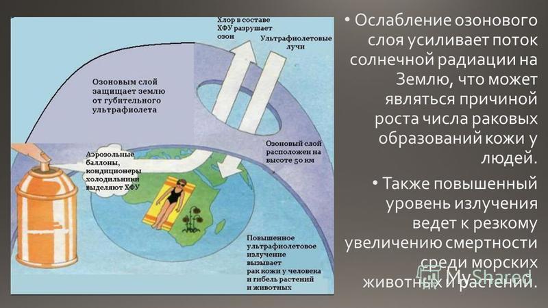 Озоновое загрязнение атмосферы. Загрязнение озонового слоя. Ослабление озонового слоя. Влияние озонового слоя на человека. Причины ослабления озонового слоя.