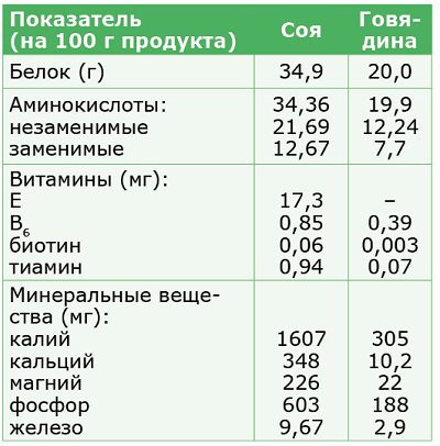 Белки сколько процентов. Соя белок на 100 грамм. Сколько белков в сое. Соевые Бобы количество белка. Содержание белка в сое.