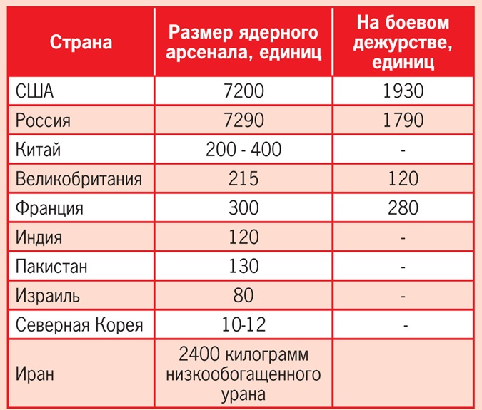 Список ядерных. Ядерные страны список. Ядерный клуб таблица. Таблица ядерного вооружения стран. Ядерное оружие таблица стран.