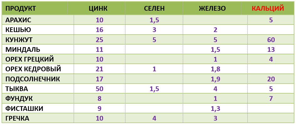 Как арахис влияет на рост волос