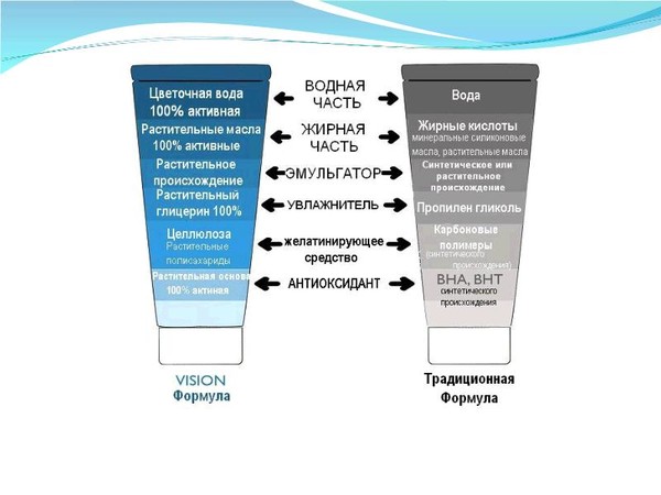 Состав средств. Вредные компоненты в кремах для лица. Полезные компоненты крема. Из чего состоит косметика. Основные компоненты косметических кремов.