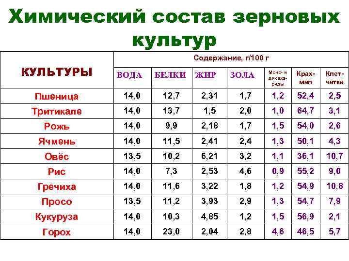 Химический состав пшеничный к каши