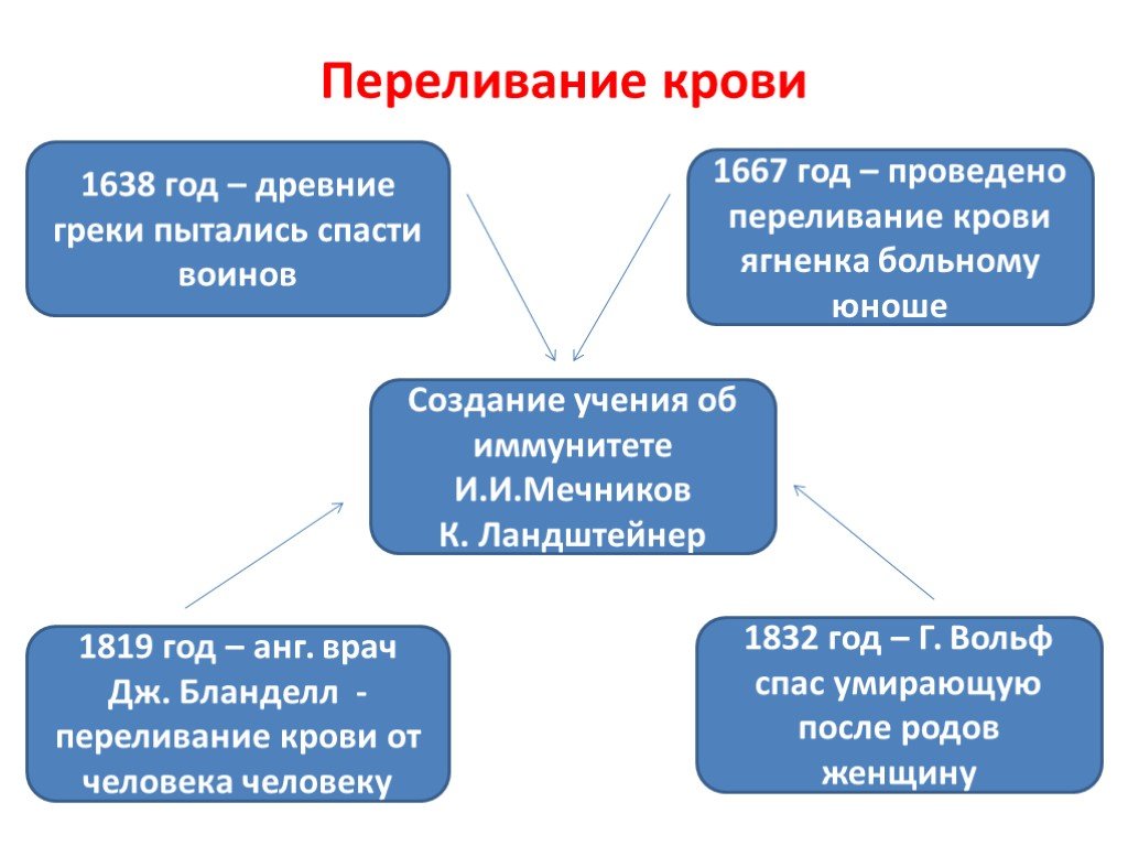 Презентация по переливанию крови