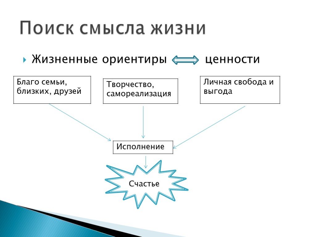 Философия жизни личности. Смысл жизни схема. Схема «смысл человеческой жизни». Поиск смысла жизни в философии. Реализация смысла жизни.