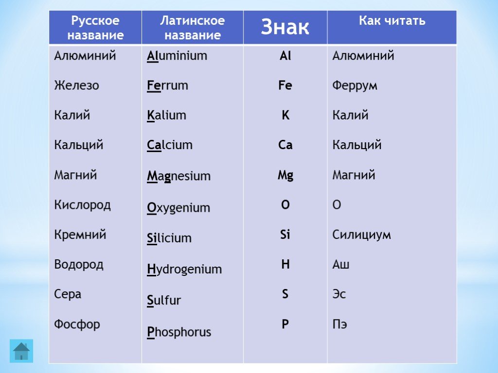 Latin names. Название символов. Латинские названия. Латинское название железа.