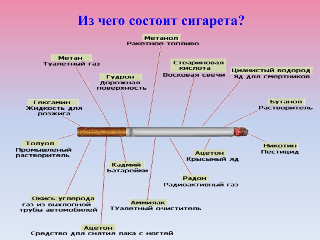 В чем заключается действие. Строение сигареты составляющие сигареты. Из чего состоит сигарета. Курение из чего состоит сигарета. Их чего состоит сигарета.