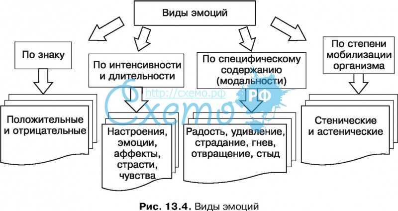 Эмоции виды. Виды эмоций. Виды эмоций и чувств. Виды эмоций в психологии. Перечислите виды эмоций.