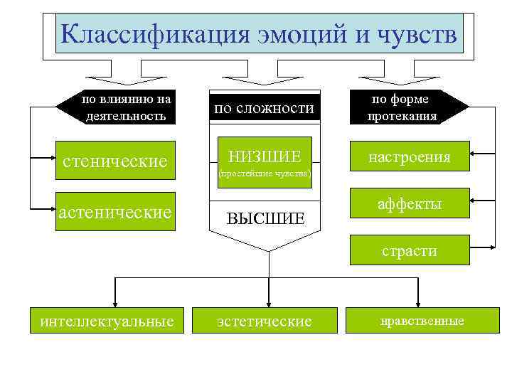 Качества чувств схема