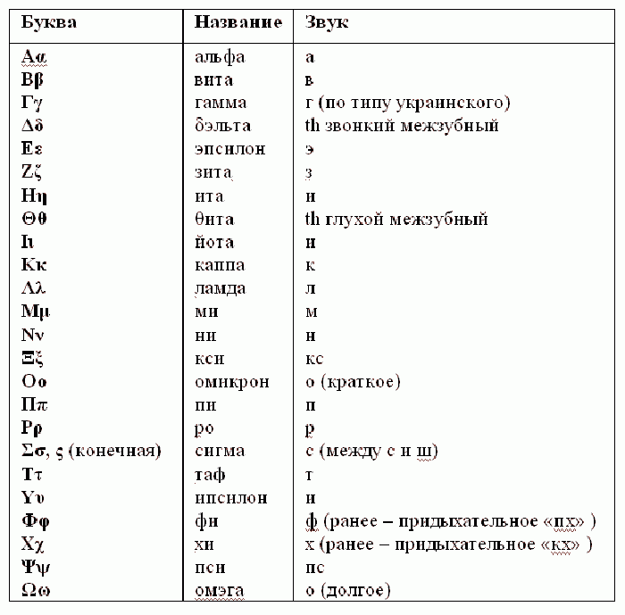 Другое название букв. Произношение букв греческого алфавита. Греческий алфавит буквы таблица с транскрипцией. Произношение греческих букв. Греческий алфавит с переводом на русские буквы.