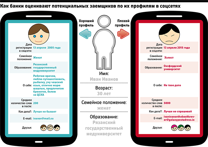 Что значит соцсети. Профиль в социальной сети. Профиль в соцсети. Пример профиля соцсети. Что значит профиль в соц сетях.