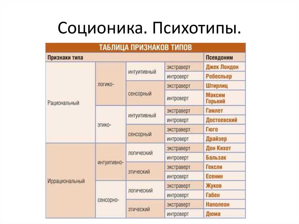 Соционика тест на определение типа личности