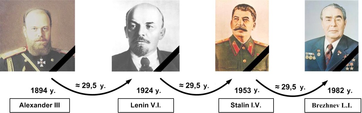 После стали кто правил. Правители после Сталина. Рост Ленина и Сталина. Правитель СССР В 1924.
