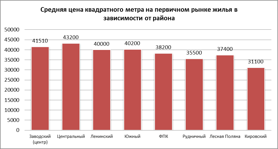 Средний стоит. Средняя стоимость жилья на первичном рынке. Средняя стоимость квадратного метра. Сколько стоит квадратный метр. Сколько стоит 1 кв метр.