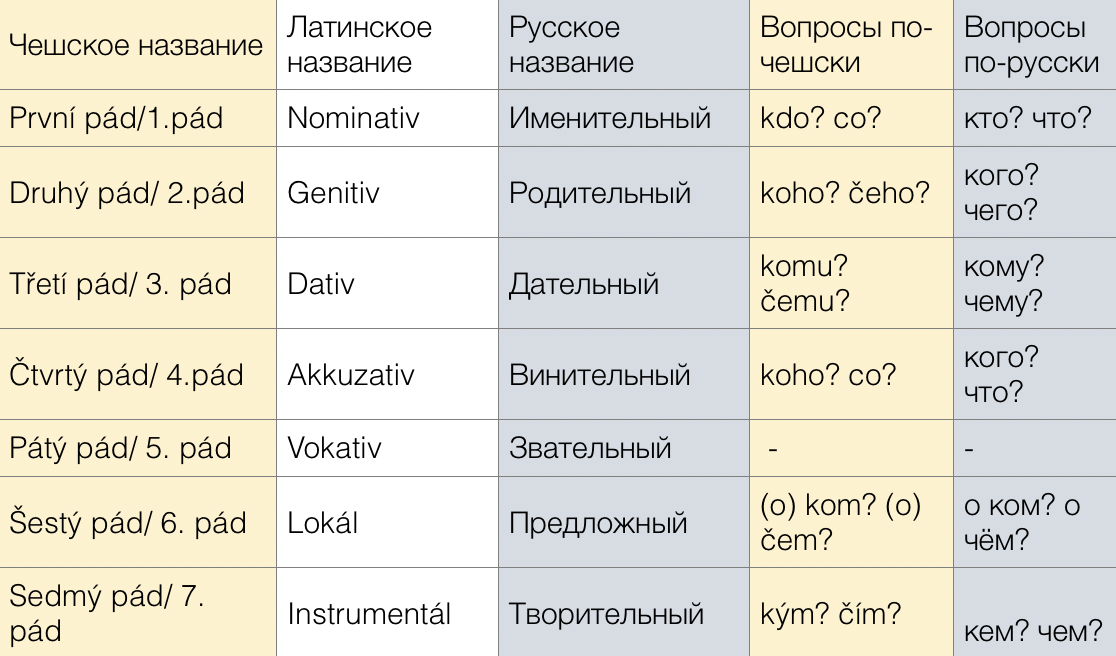 Что обозначает слово латынь. Чешские падежи таблица. Склонения в чешском языке таблица. Падежи в чешском. Падежи в чешском языке таблица.