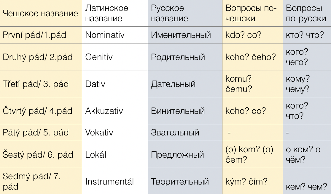 Слово table. Чешские падежи таблица. Падежи в чешском языке таблица. Склонение существительных в чешском языке таблица. Склонения в чешском языке таблица.