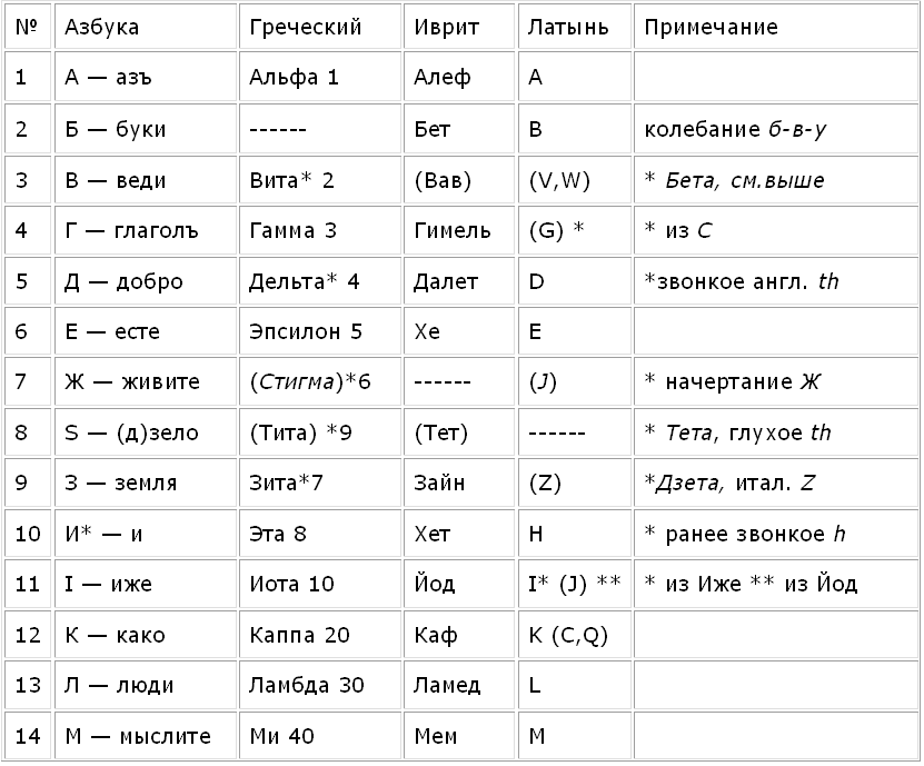 Греческий язык латынь. Иврит алфавит таблица. Произношение букв в иврите. Иврит буквы с транскрипцией.