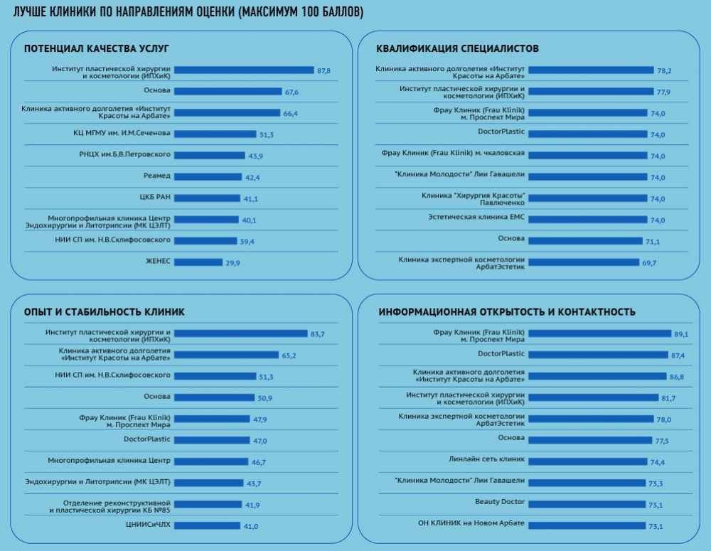 Рейтинг клиник. Статистика пластических операций. Пластическая хирургия статистика. Статистика пластических операций в России. Статистика пластических операций в мире.