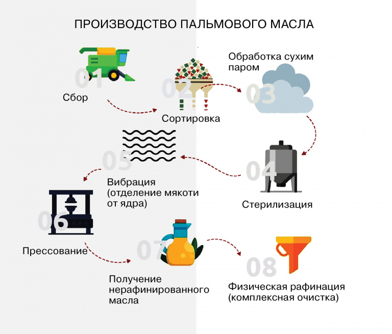 Где Купить Масло Без Пальмового Масла