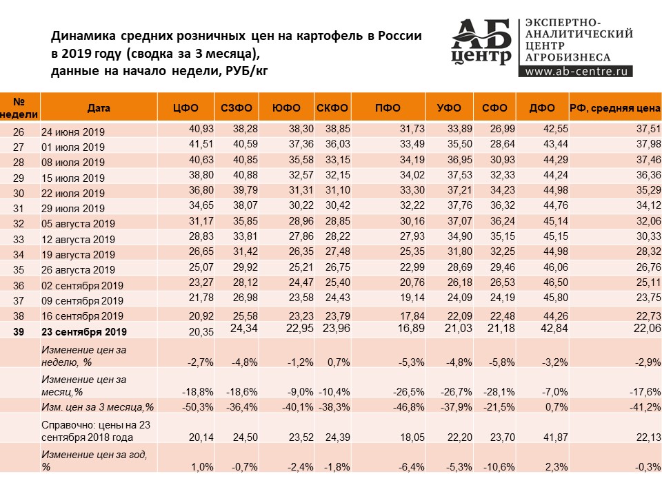 Сентябре 2019 года. Средняя стоимость картофеля. Динамика цен на картофель. Стоимость капусты график. Средняя стоимость картофеля за 1 кг.