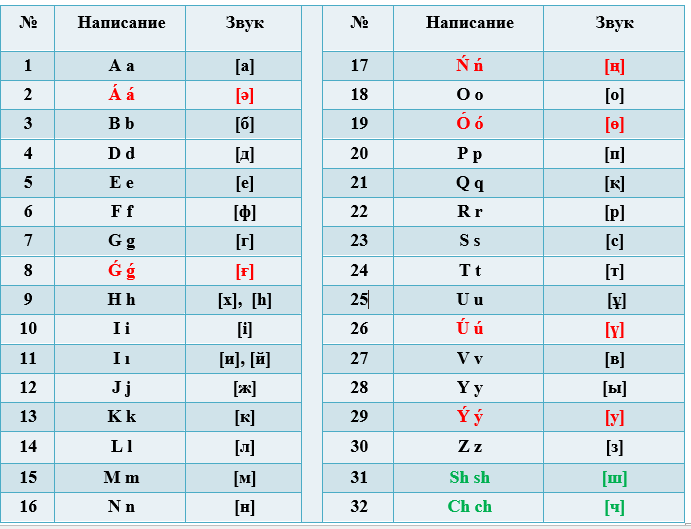 Переводчик с латиницы на кириллицу. Казахский алфавит латиница. Латинский алфавит казахского языка. Казахские буквы на латинице. Казахский алфавит на основе латиницы.