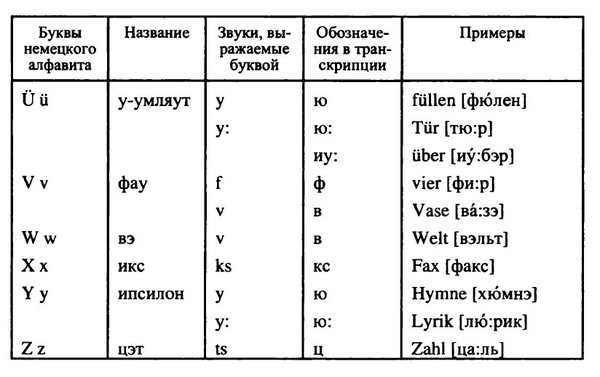 Произношение с немецкого на русский. Как читается буква q в немецком языке. Произношение звуков в немецком языке таблица. Немецкие звуки транскрипция. Как читается немецкий алфавит на русском.