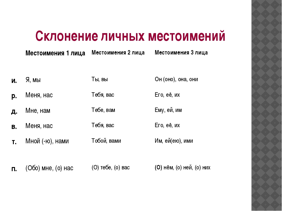 Склонение местоимений 3 класс презентация