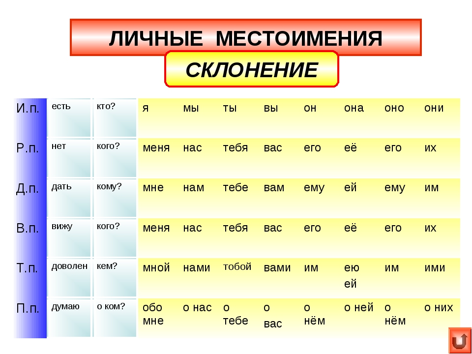 Склонение местоимений. Склонение личных местоимений в русском языке таблица 6 класс. Склонение личных местоимений 5 класс. Таблица склонения местоимений по падежам. Склонение личных местоимений русский язык 6 класс.