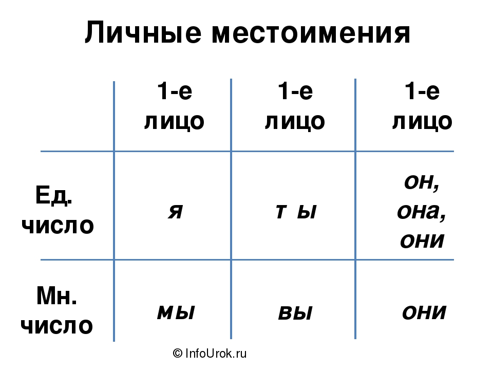Лица личных местоимений. Число местоимений таблица 4 класс. Личные местоимения в русском языке таблица. Лица местоимений таблица. Лицо и число личных местоимений 4 класс.